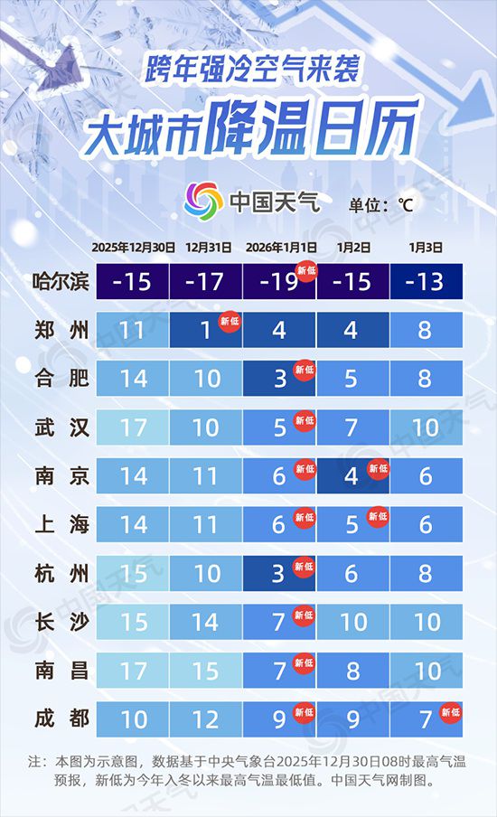 跨年强冷空气将横扫南北方 降温日历看你家何时迎今冬来最冷一天