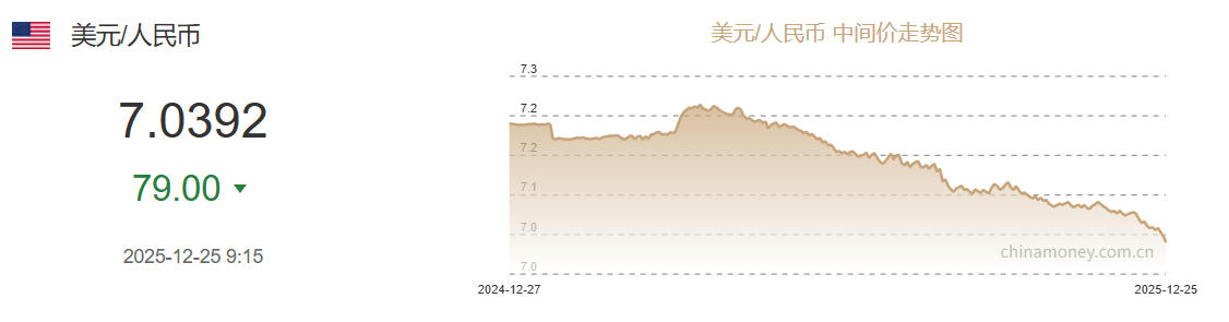 12月25日人民币对美元中间价报7.0392元 上调79个基