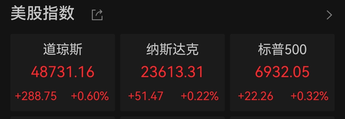 美股五连涨 道指、标普500指数创收盘新高