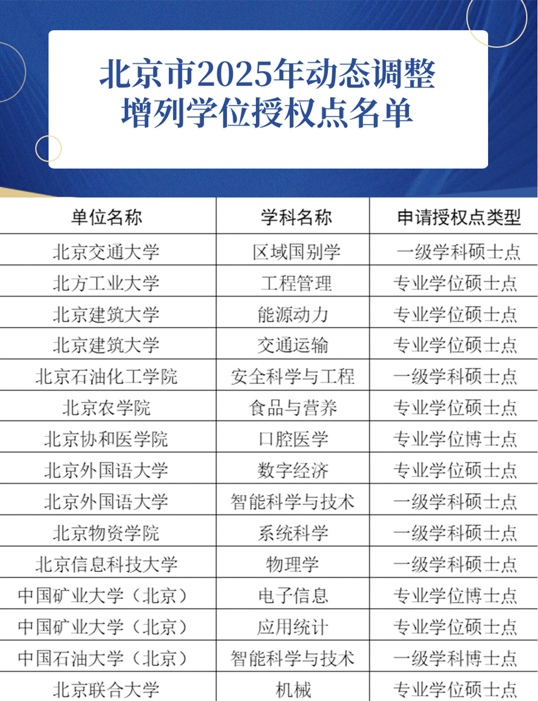 公示！12所在京高校增列学位授权点