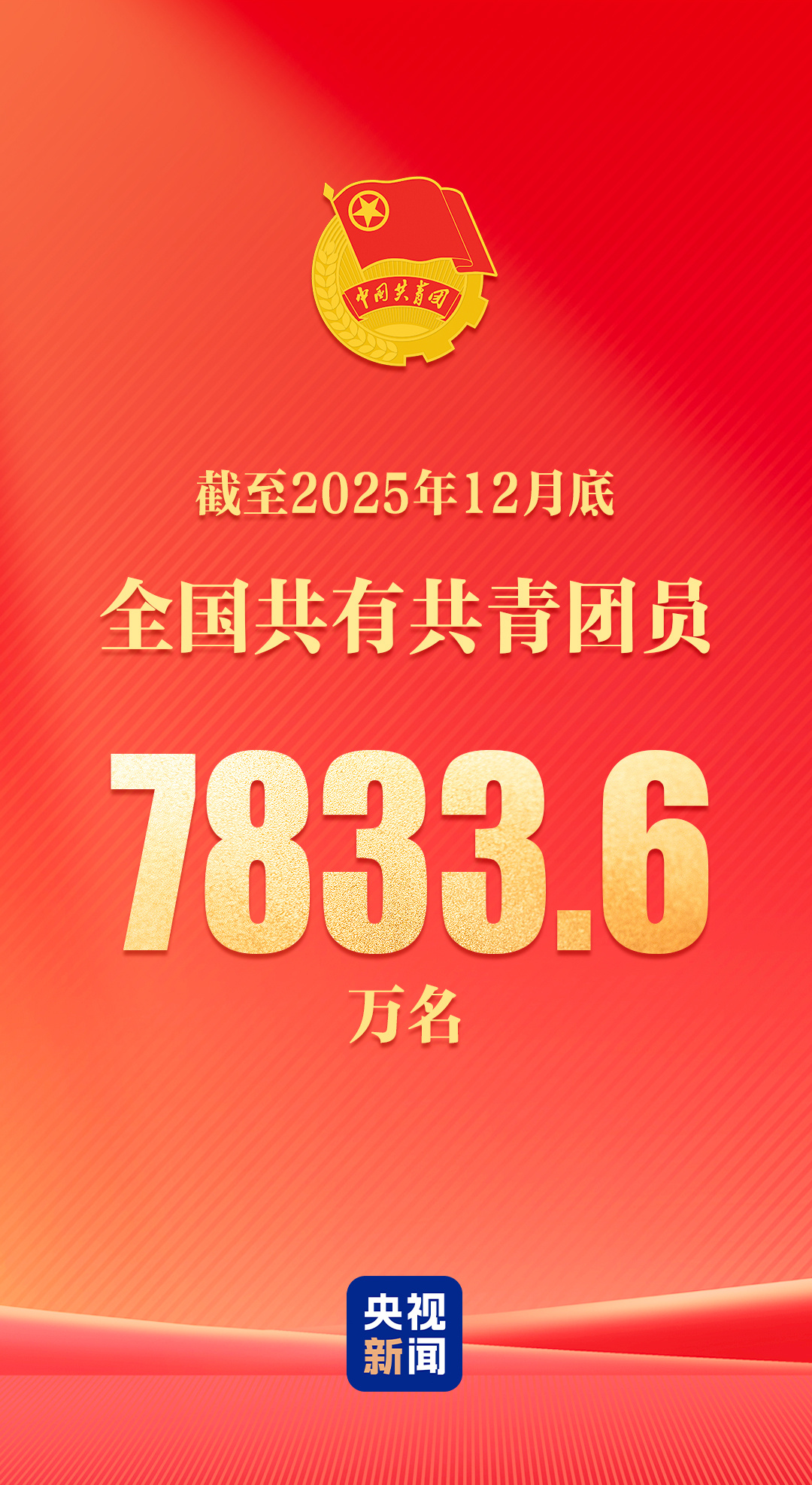 全国共有共青团员7833.6万名 共青团组织515.0万个