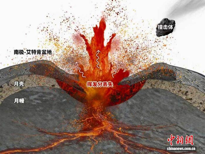 月幔挥发性元素为何丢失？嫦娥六号月壤高精度同位素分析揭秘