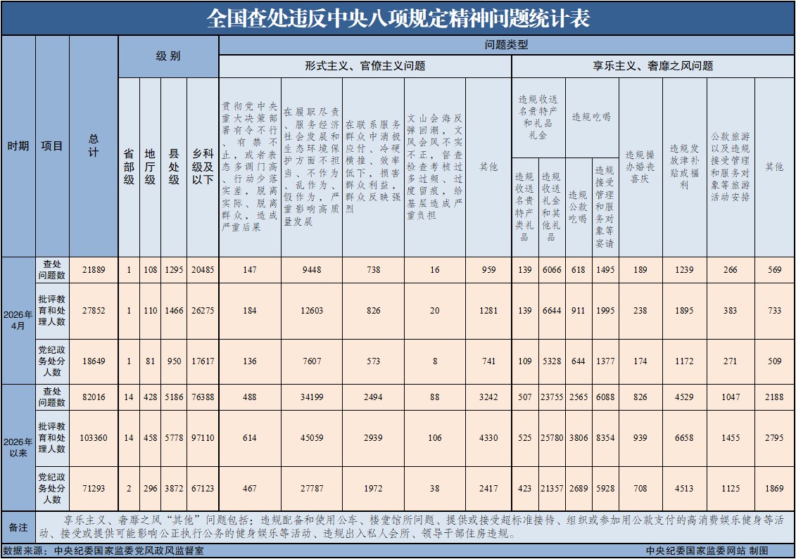 2026年4月全国查处违反中央