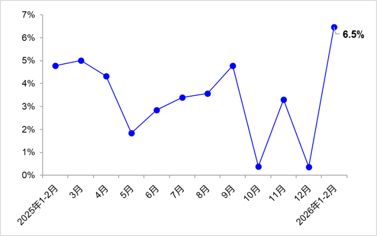 交通运输部：1-2月完成交通固定资产投资3558亿元