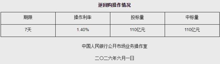 6月1日央行开展110亿元7天