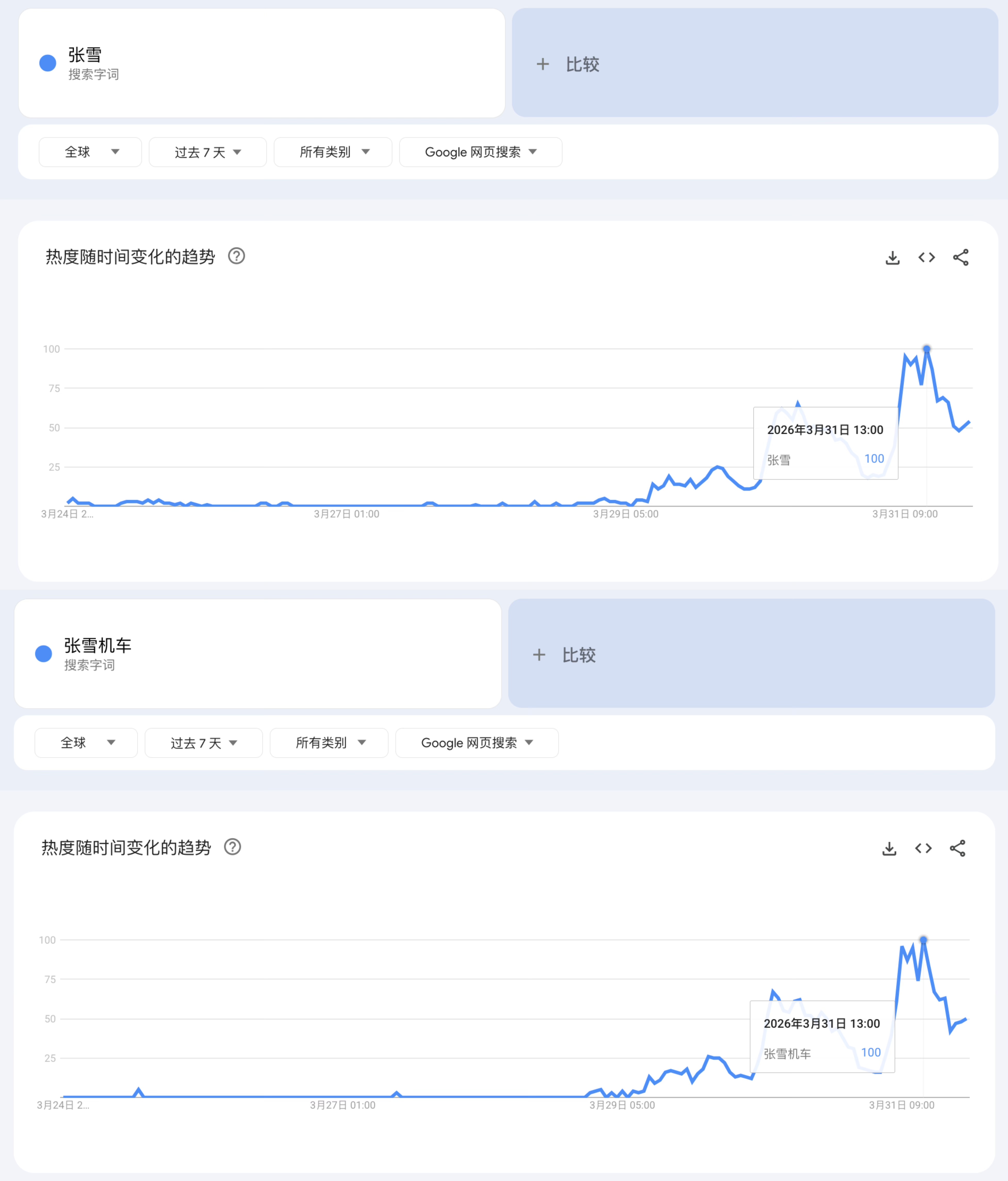 “张雪”被全球更多人知道了 全球搜索热度暴涨