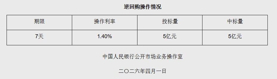 4月1日央行开展5亿元7天期逆回购操作