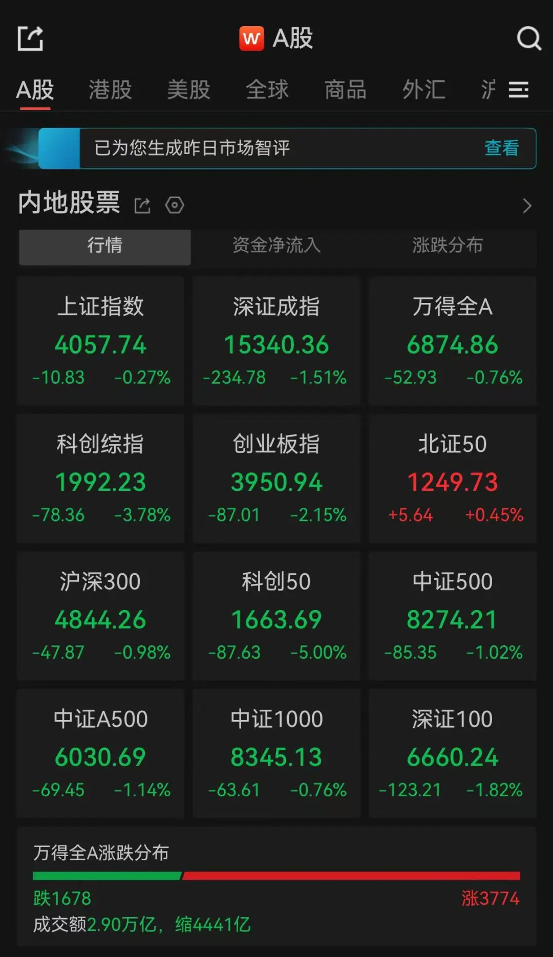 A股收评：超3700只个股飘红，三大指数集体收跌