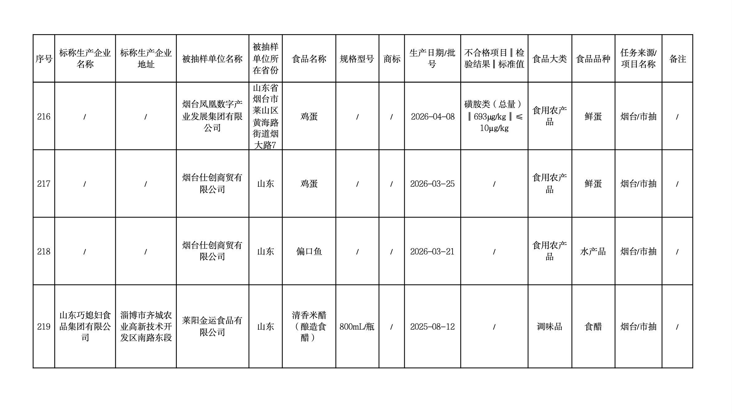 烟台一企业鸡蛋抽检兽药超标68.3倍