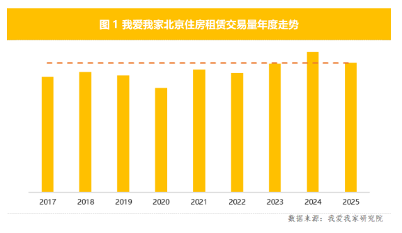 北京租赁市场量稳价降 租户青睐整租 头部机构主动迭代产品服务