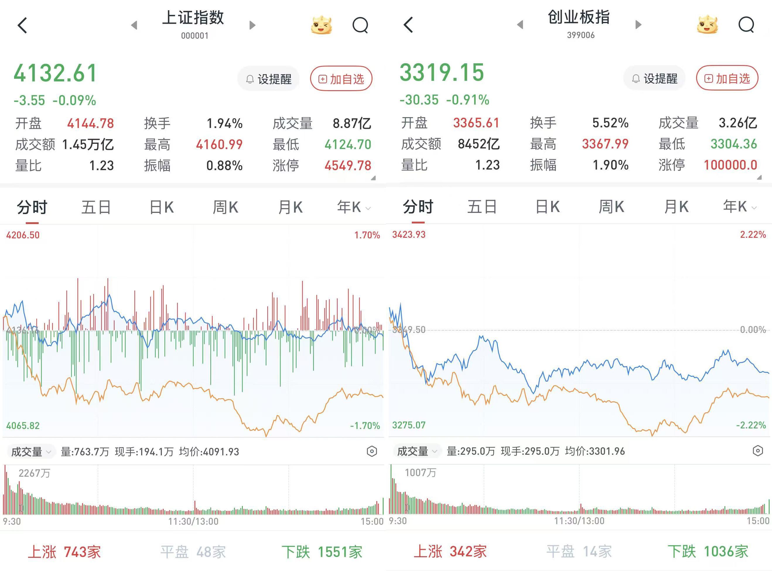 A股三大股指收跌：有色金属板块