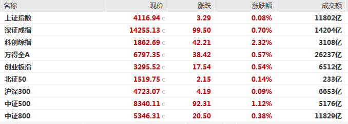 沪指涨0.08%，半导体、有色金属板块爆发