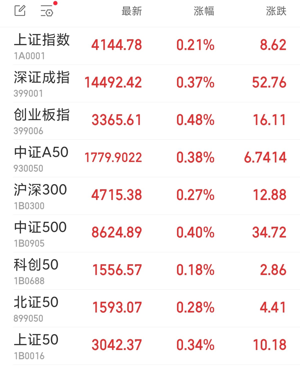 A股三大指数全线高开，贵金属板