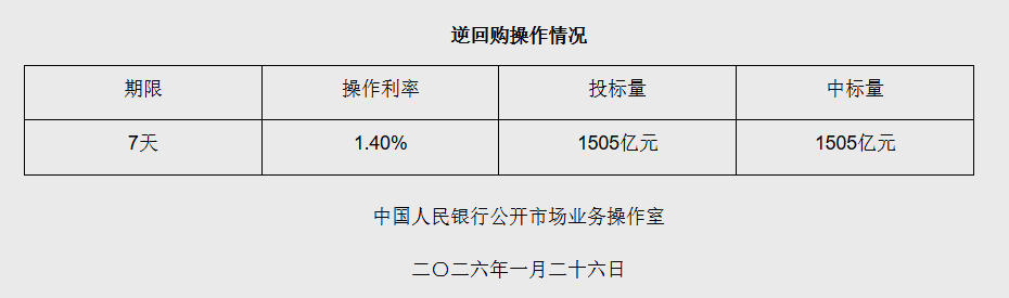 1月26日央行开展1505亿元