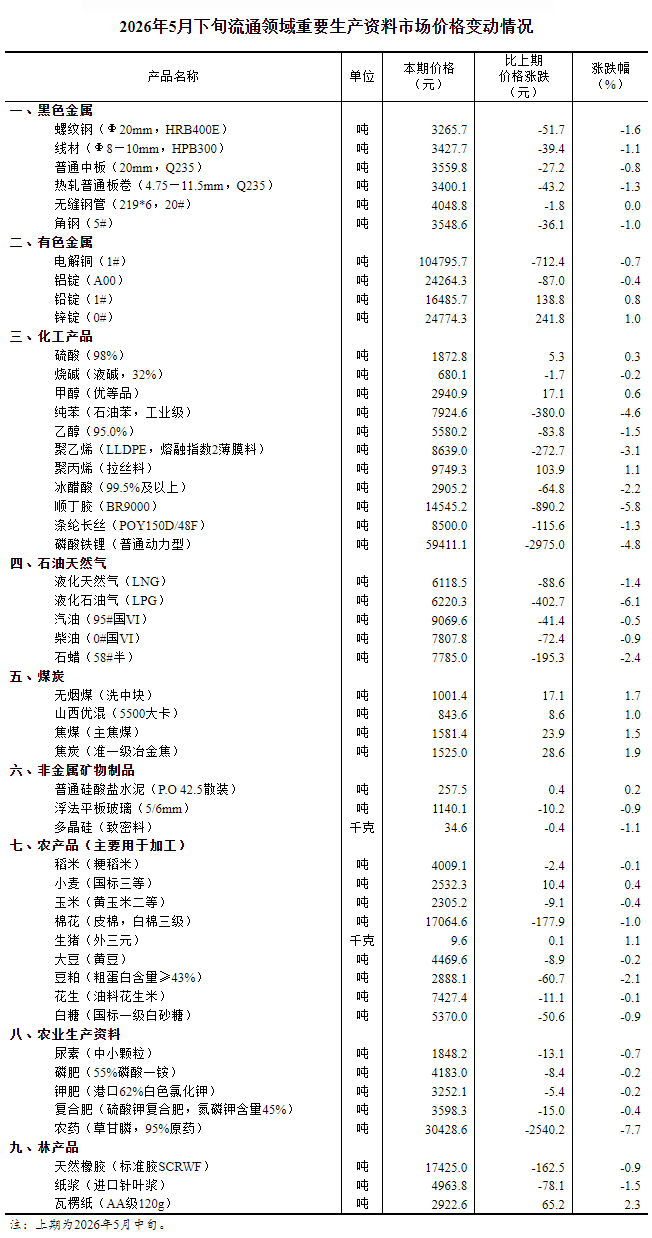 国家统计局：5月下旬流通领域重要生产资料13种产品价格上涨