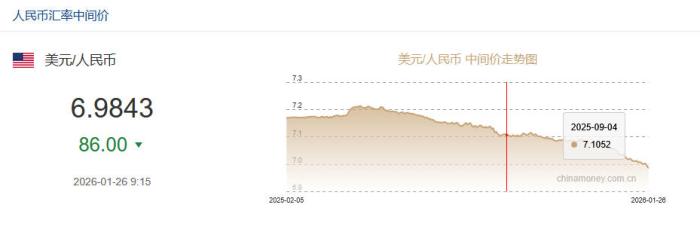1月26日人民币对美元中间价报6.9843元 上调86个基点