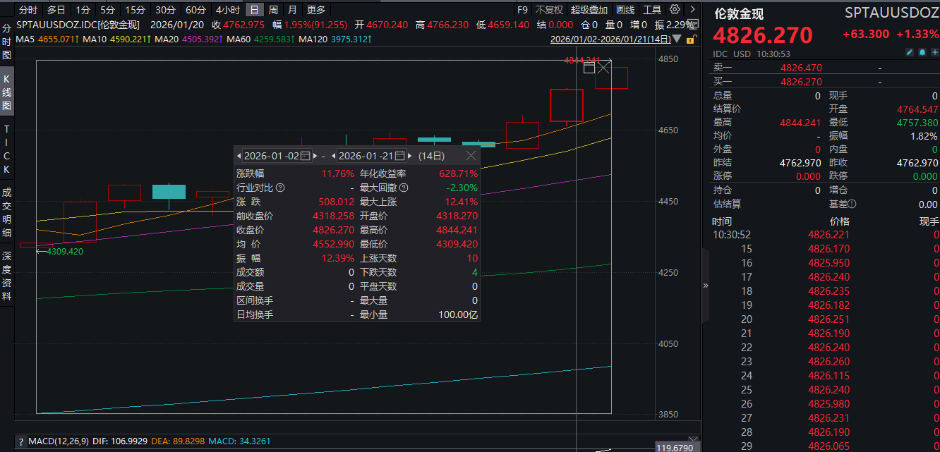 现货黄金首破4840美元！国内金饰克价逼近1500元