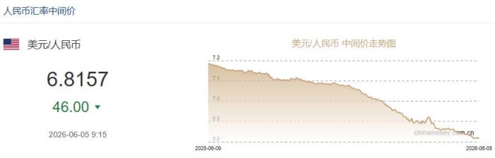6月5日人民币对美元中间价报6.8157 上调46个基点
