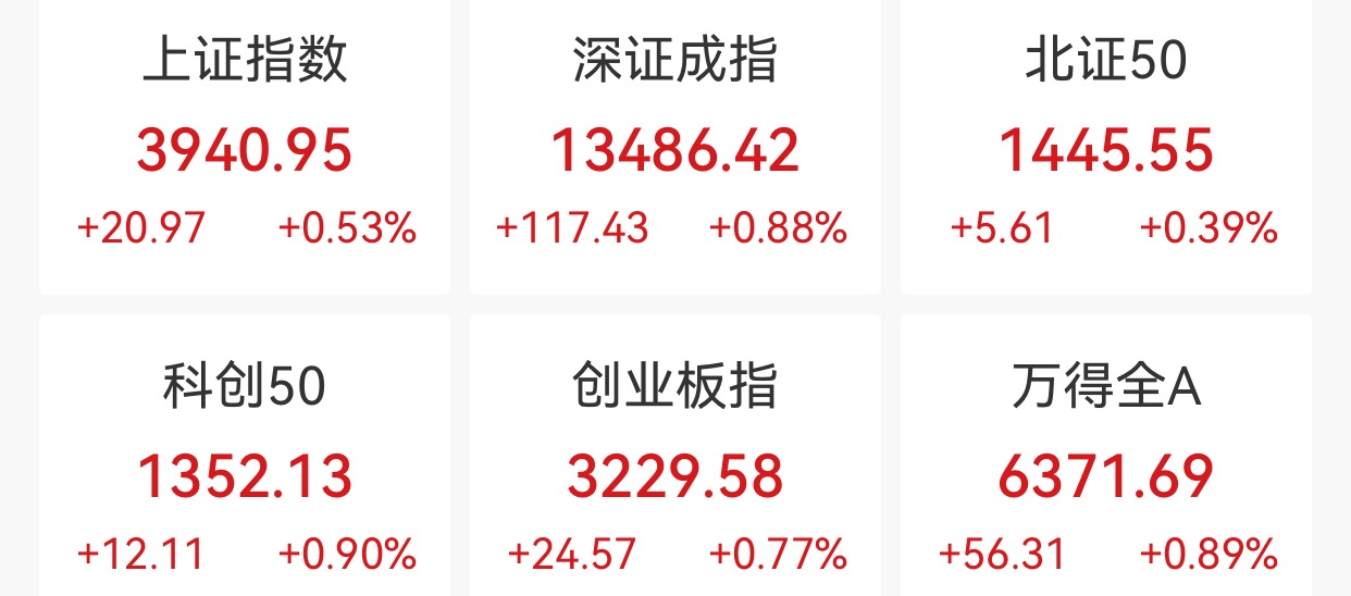 沪指六连阳 商业航天概念爆发