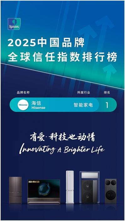 2025中国品牌全球信任指数发布 海信蝉联智能家电行业领先
