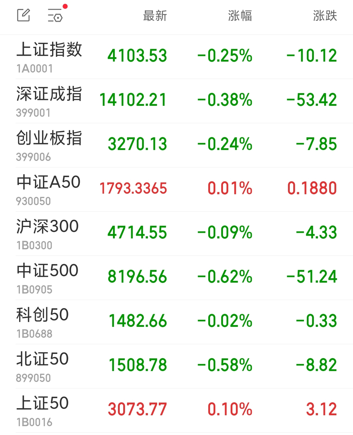 A股三大指数集体低开 贵金属板块逆市走强