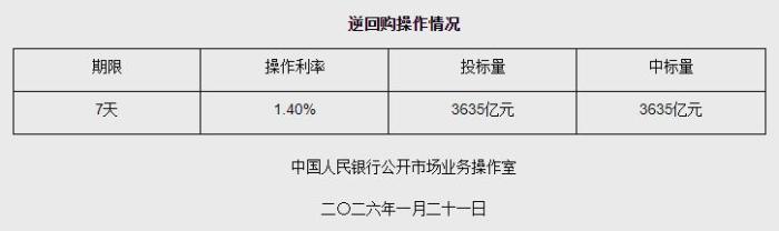 1月21日央行开展3635亿元7天期逆回购操作