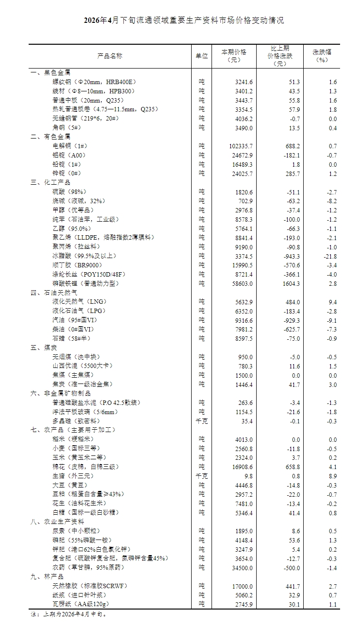 4月下旬流通领域重要生产资料2