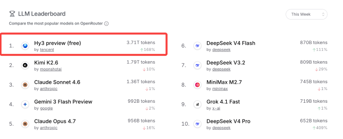 腾讯 Hy3 preview上线两周Token调用增10倍
