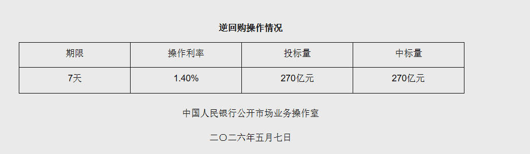 5月7日央行开展270亿元7天