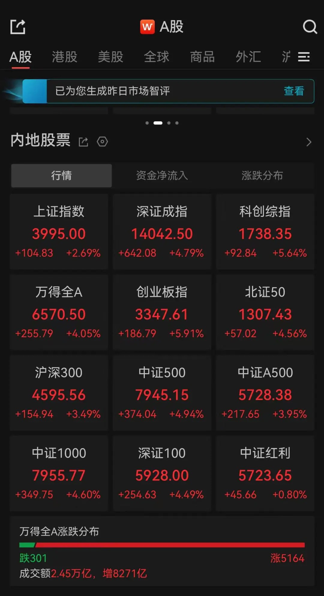 A股收评：超5100只个股飘红