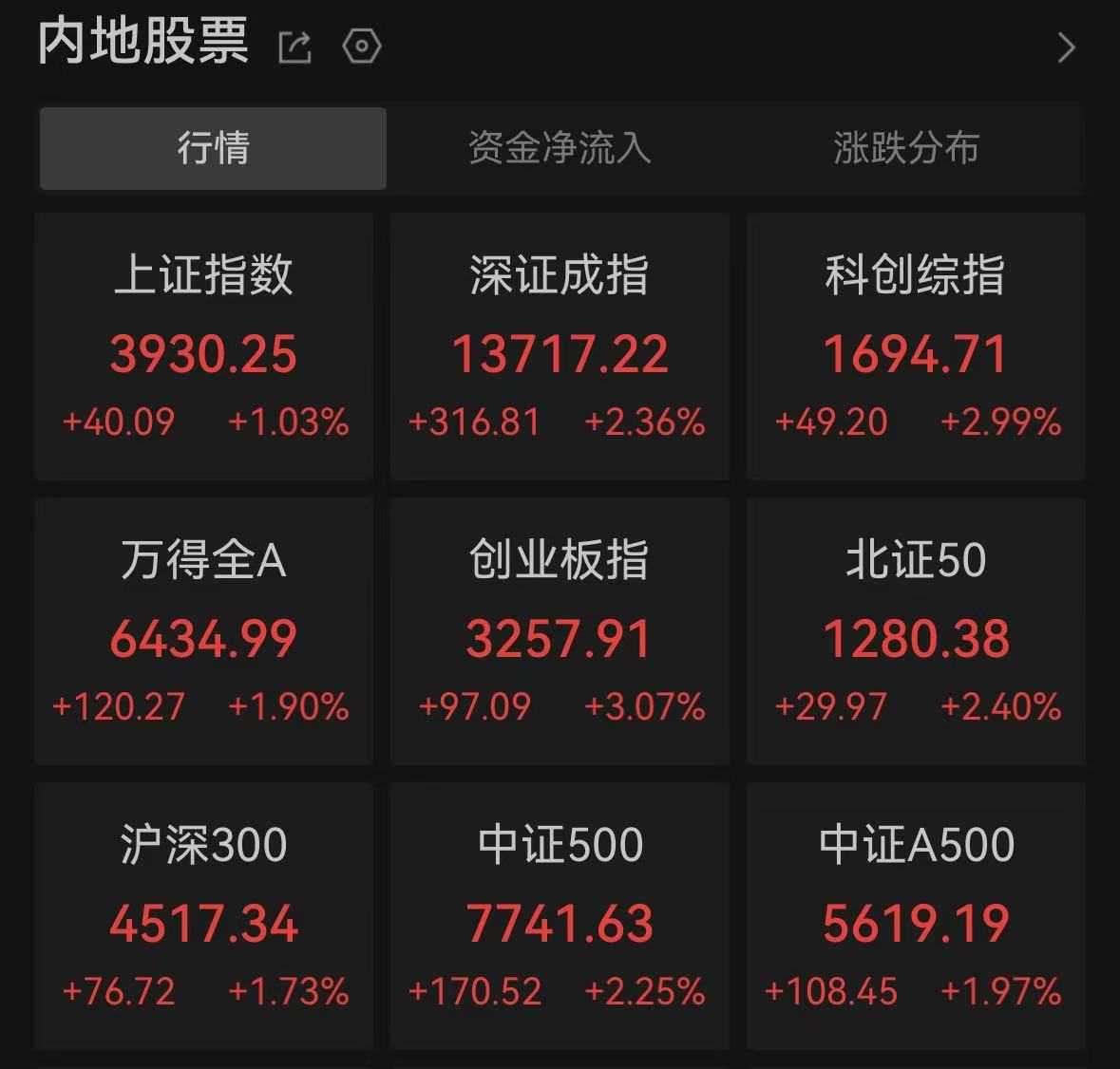 A股三大股指齐高开 超5000