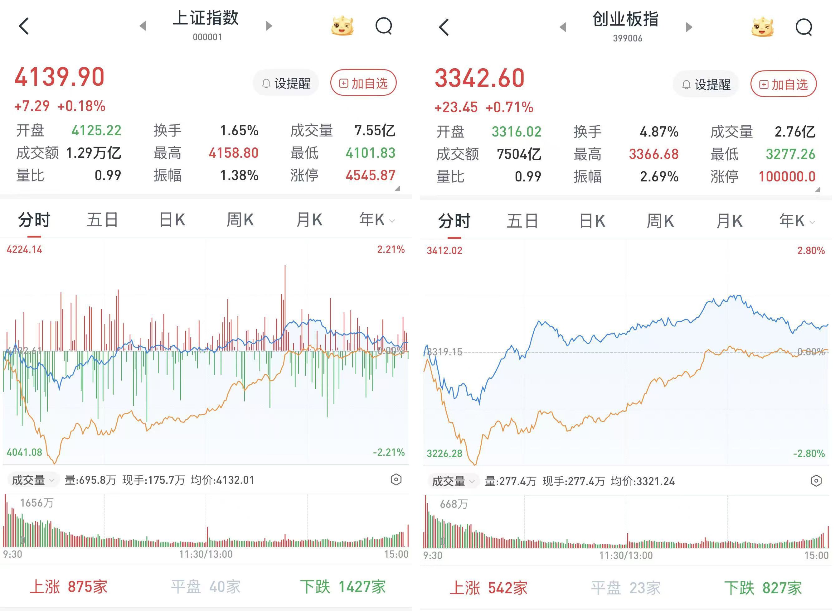 A股低开高走，三大股指收涨：黄金股再度上涨，两市成交近2.9