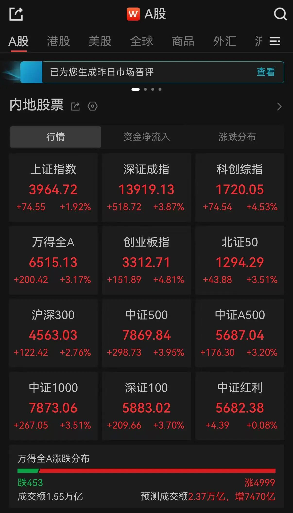 A股午评：近5000只个股飘红