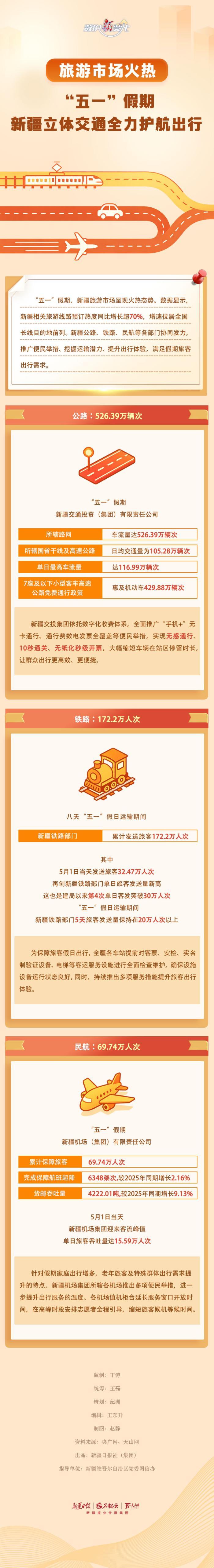 数说“新”变化丨旅游市场火热 “五一”假期新疆立体交通全力护