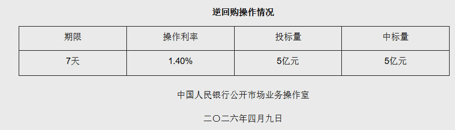 4月9日央行开展5亿元7天期逆回购操作