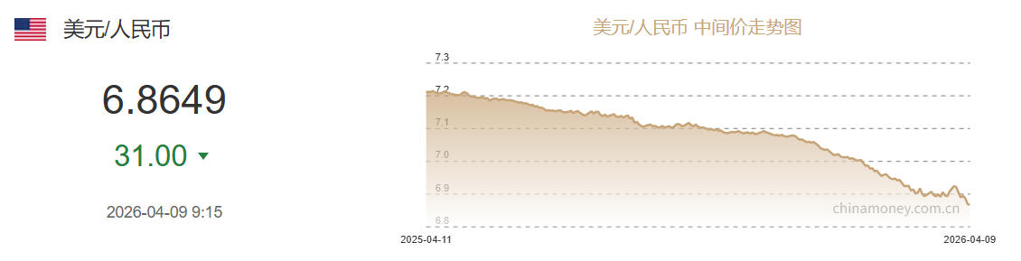 4月9日人民币对美元中间价报6.8649 上调31个基点