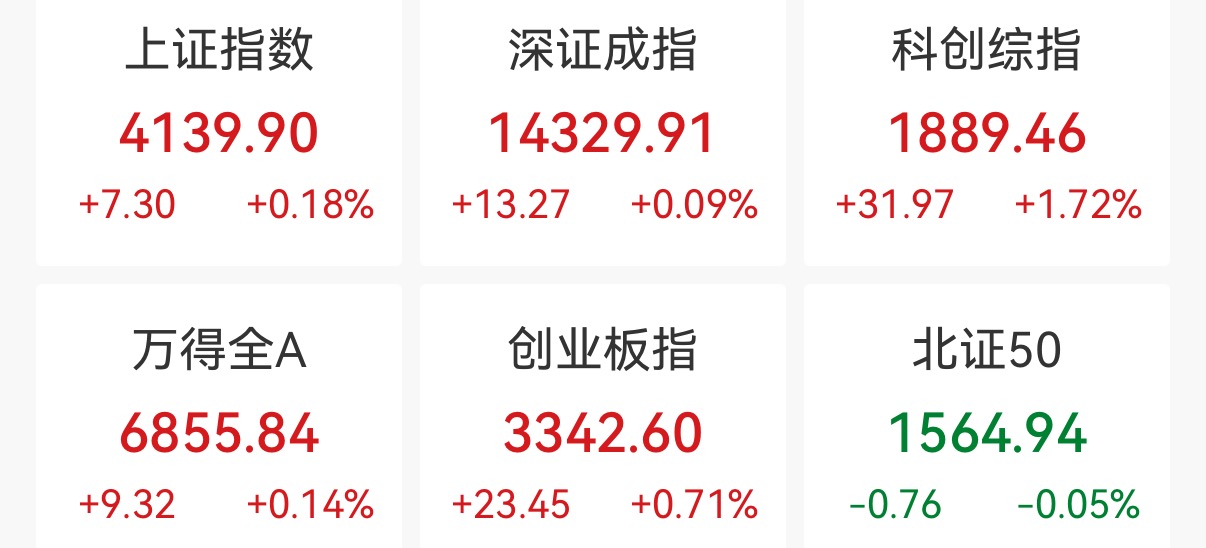 创业板指收涨0.71%：培育钻