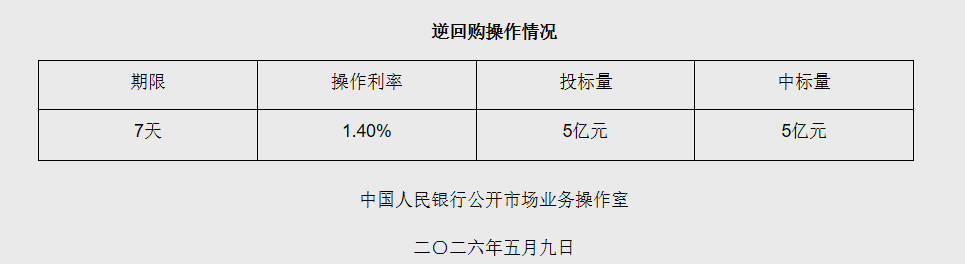 5月9日央行开展5亿元7天期逆