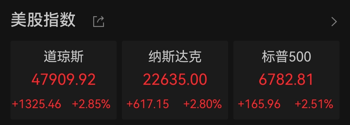 美股三大指数均涨超2%，道指大