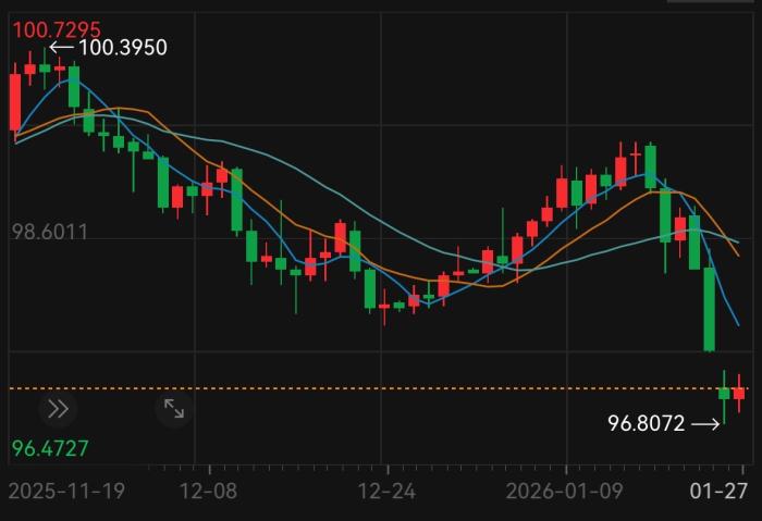 多重冲击下 美元指数跌至数月来