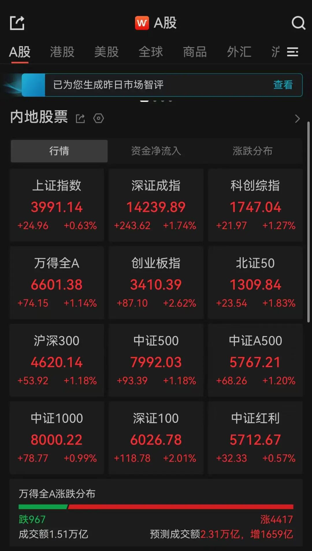 A股午评：超4400只个股飘红，三大指数集体收涨，沪指盘中重