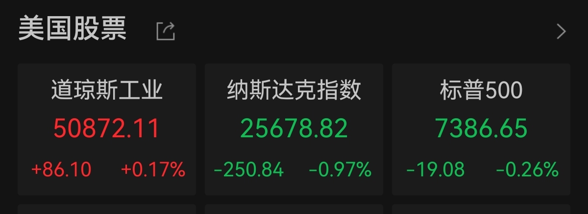 美股收盘：大型科技股普跌，苹果跌超3%；芯片股多数下跌，AR