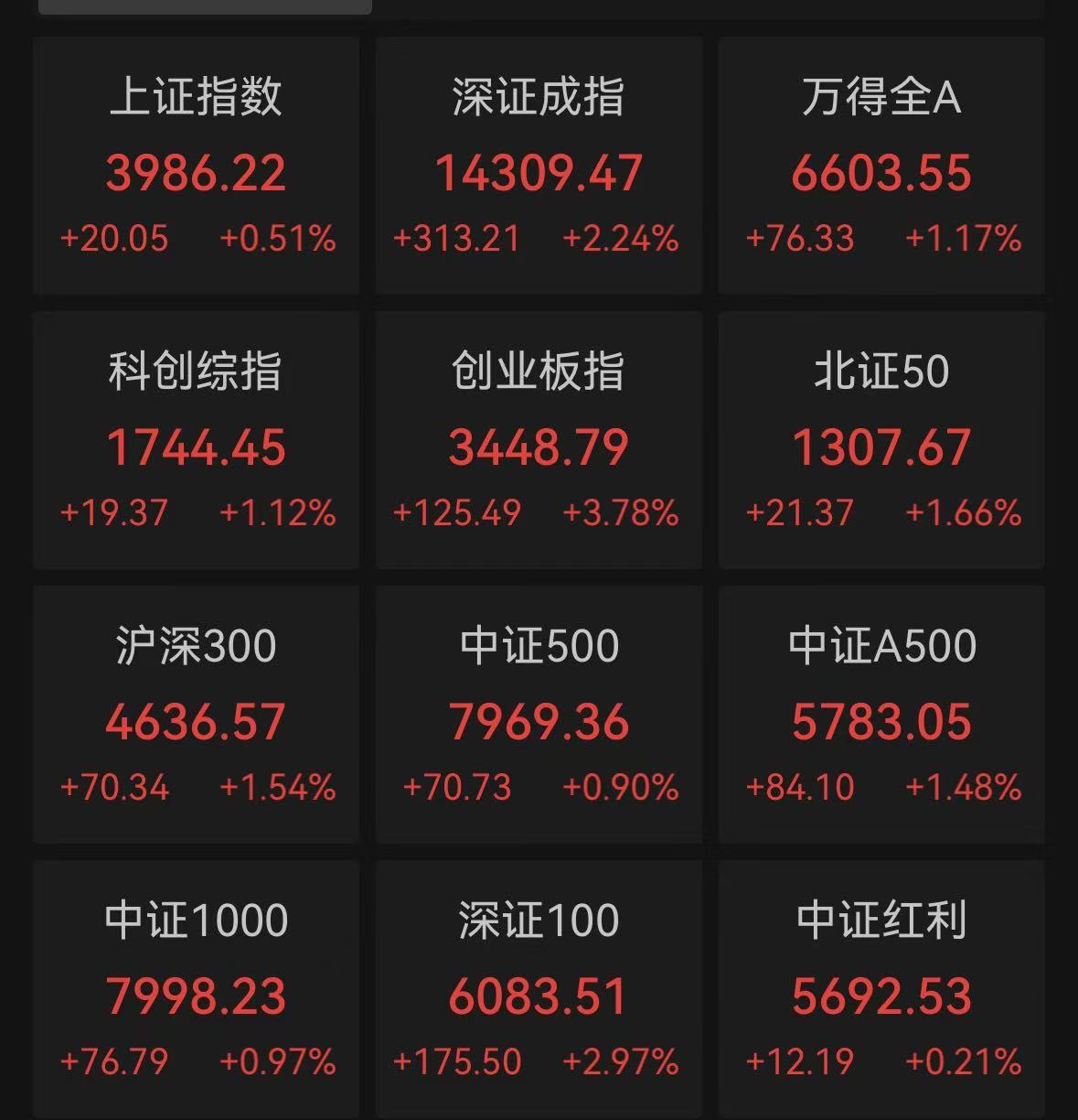A股三大股指集体收涨