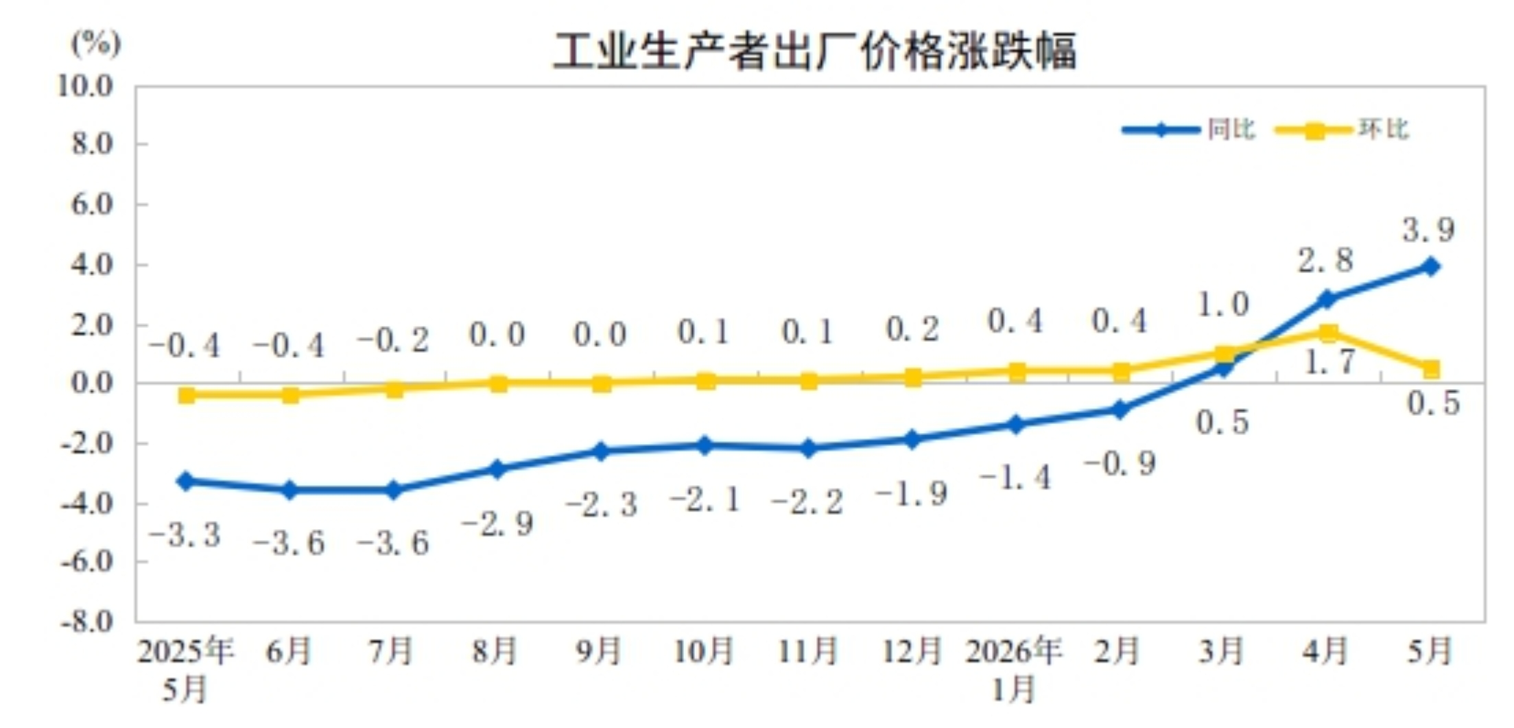 国家统计局：5月份工业生产者出厂价格同比上涨3.9%