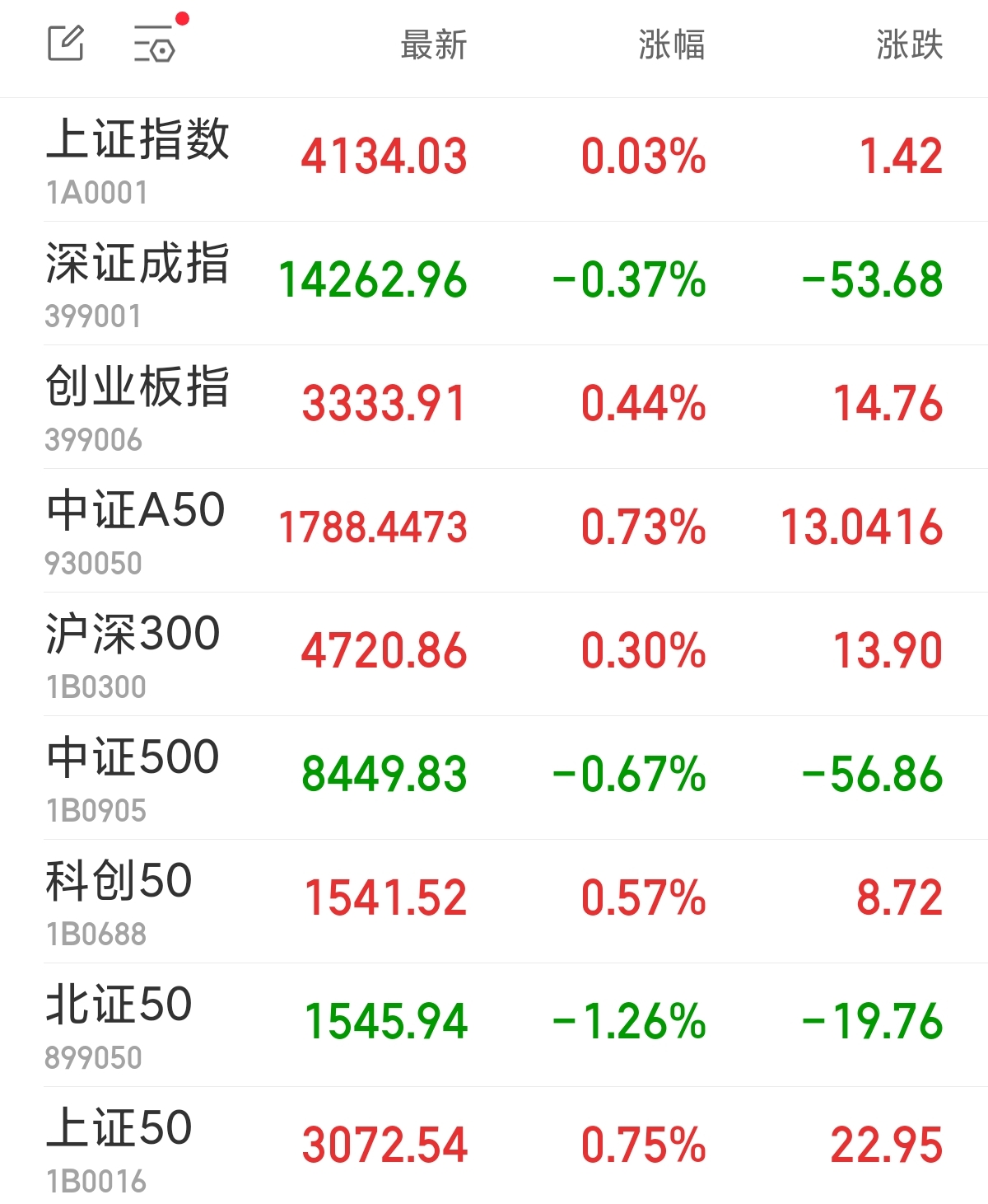 创业板指半日涨0.44% 半导体板块集体走强