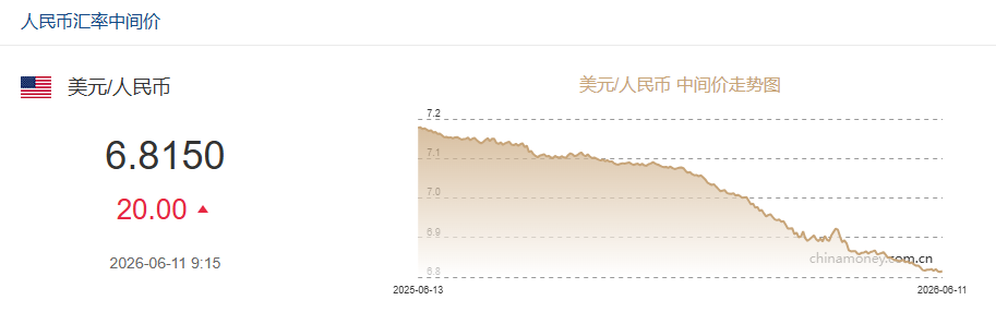 6月11日人民币对美元中间价报6.8150 下调20个基点
