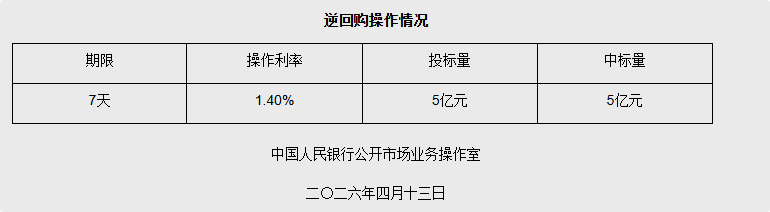 4月13日央行开展5亿元7天期逆回购操作