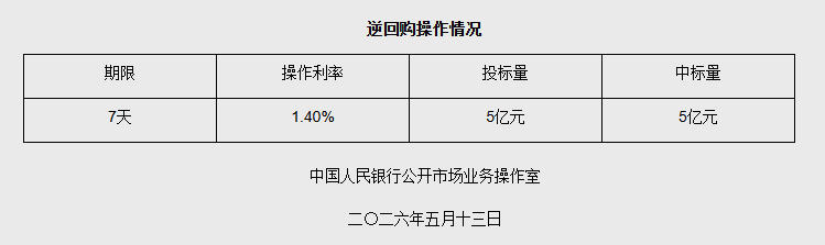 5月13日央行开展5亿元7天期逆回购操作