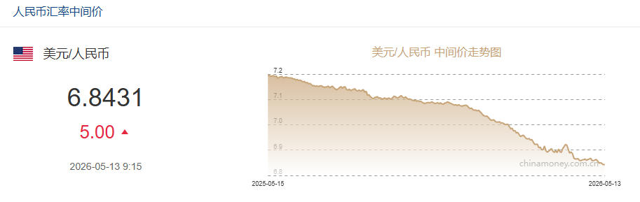 5月13日人民币对美元中间价报6.8431元 下调5个基点