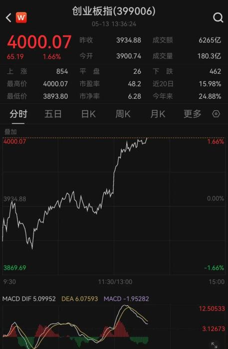 A股创业板指突破4000点！再刷新近11年新高